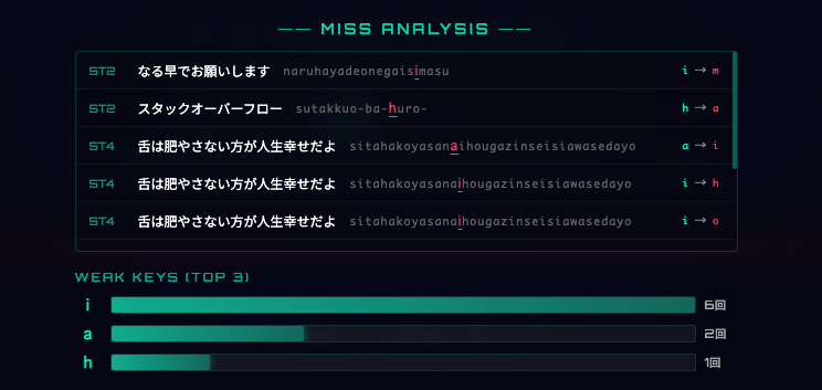 Miss Analysis